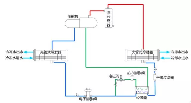 螺桿制冷機組原理、設(shè)計與選型！