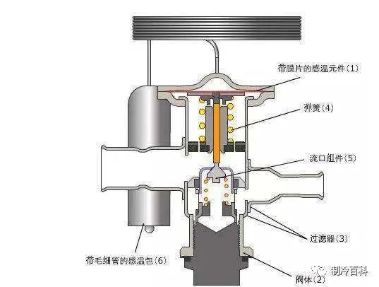 熱力膨脹閥調(diào)整和檢修操作