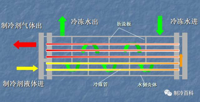 滿液式蒸發(fā)器和干式蒸發(fā)器工作原理與區(qū)別