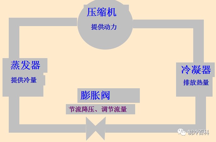 制冷效果差常見(jiàn)的原因與排除方法